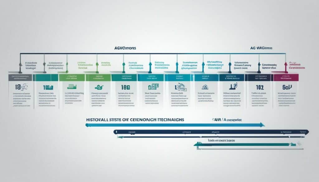 Entwicklung des AWG-Systems